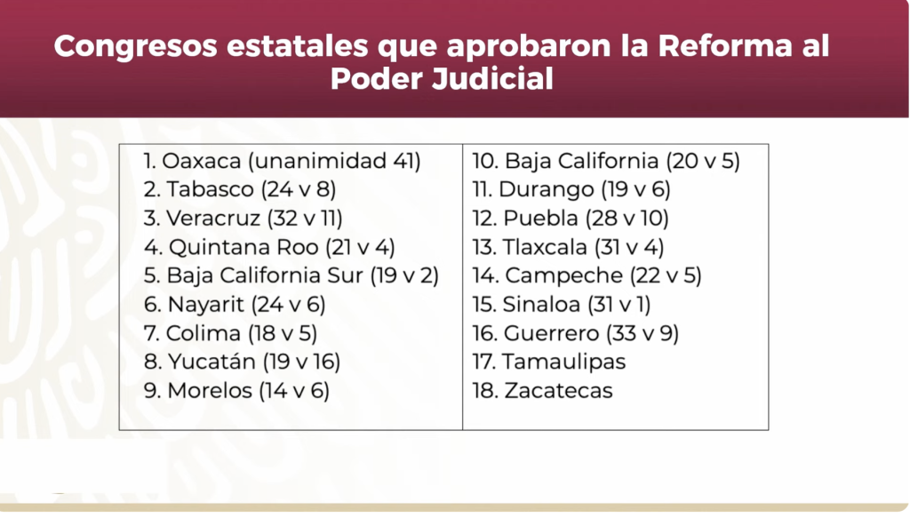 Reforma al Poder Judicial sería publicada el 15 de septiembre, día de ‘El Grito’